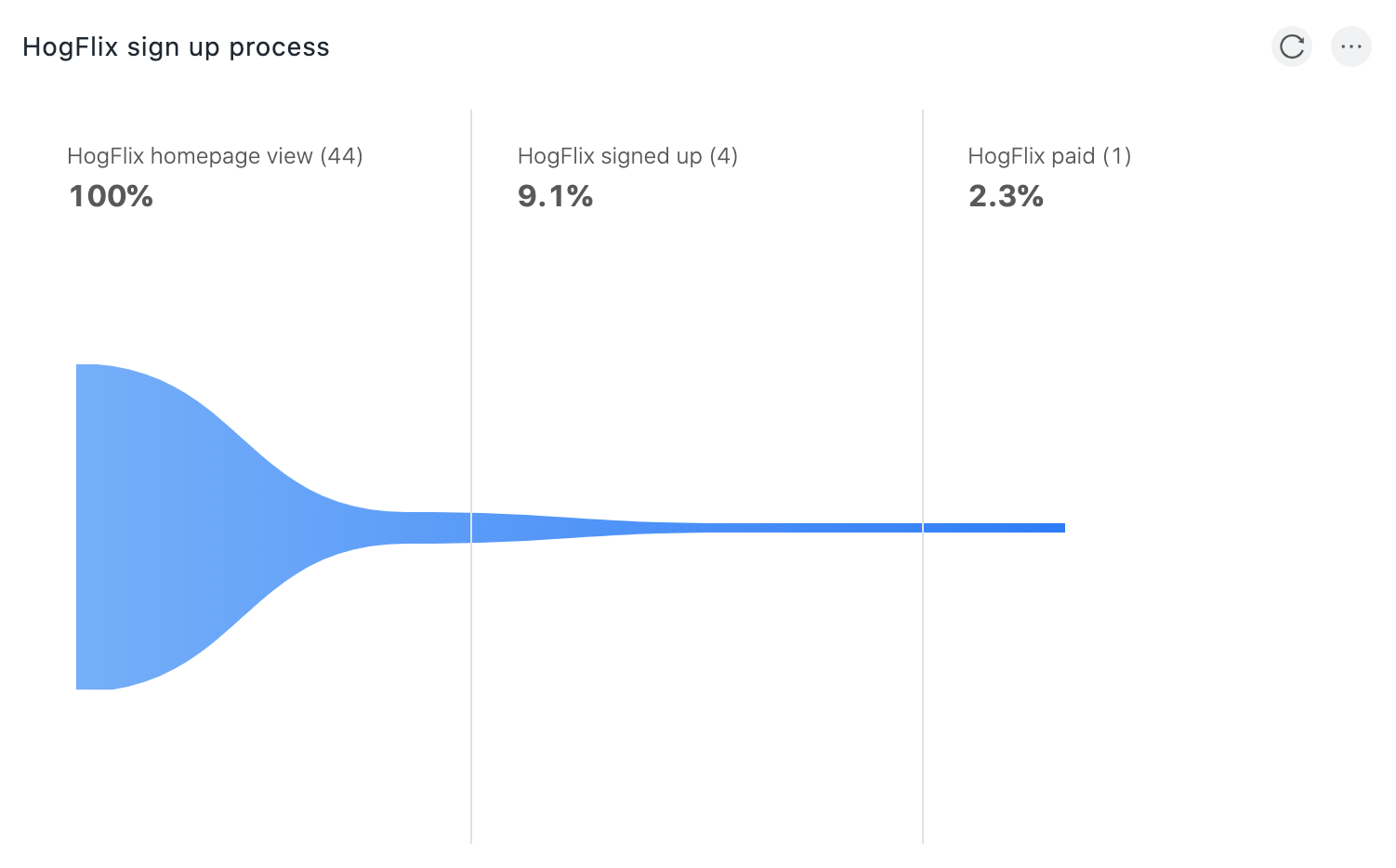 HogFlix Example Funnel